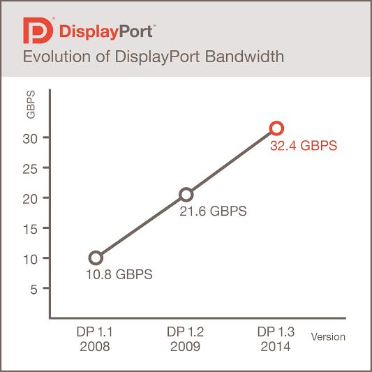 VESA Releases DisplayPort 1.3 Standard