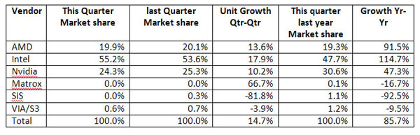 Despite lack of DX11 hardware, NVIDIA gains ground in GPU wars