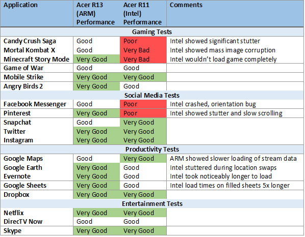 Shrout Research: Chromebook Platform Impacts Android App Performance