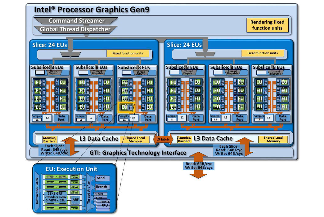 Intel Skylake Gen9 Graphics Architecture