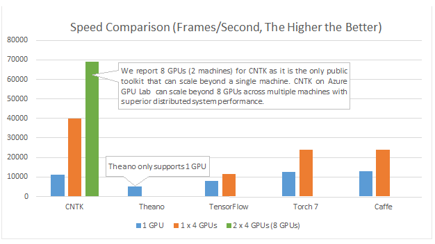 Microsoft Lets Anyone “Git” Their Deep Learning On With Open Source CNTK