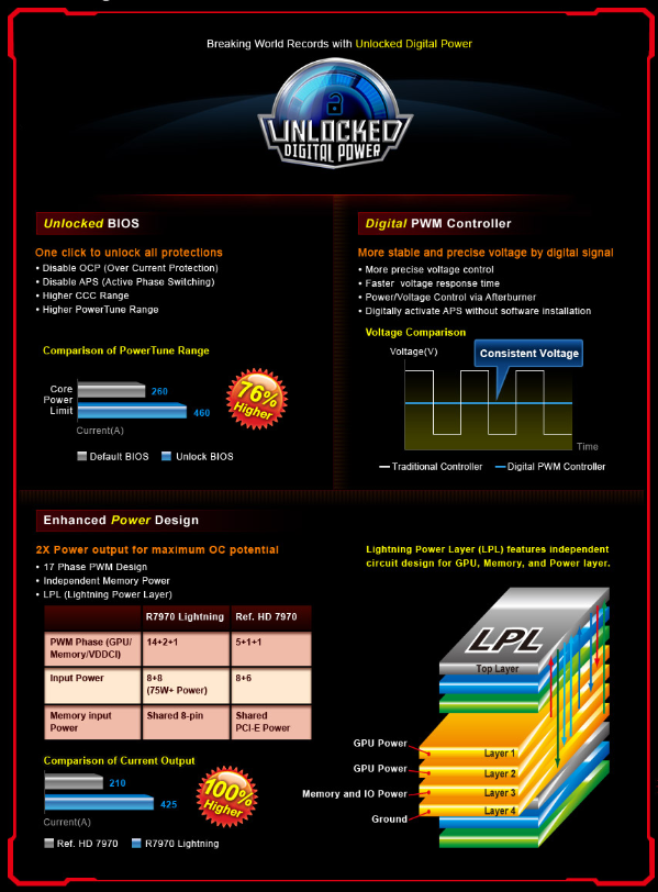 Announcing the MSI R7970 Lightning Graphics Card with Unlocked Digital Power Architecture