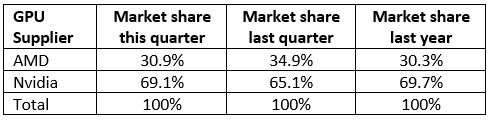 Board shorts, the GPU market shrinks a bit