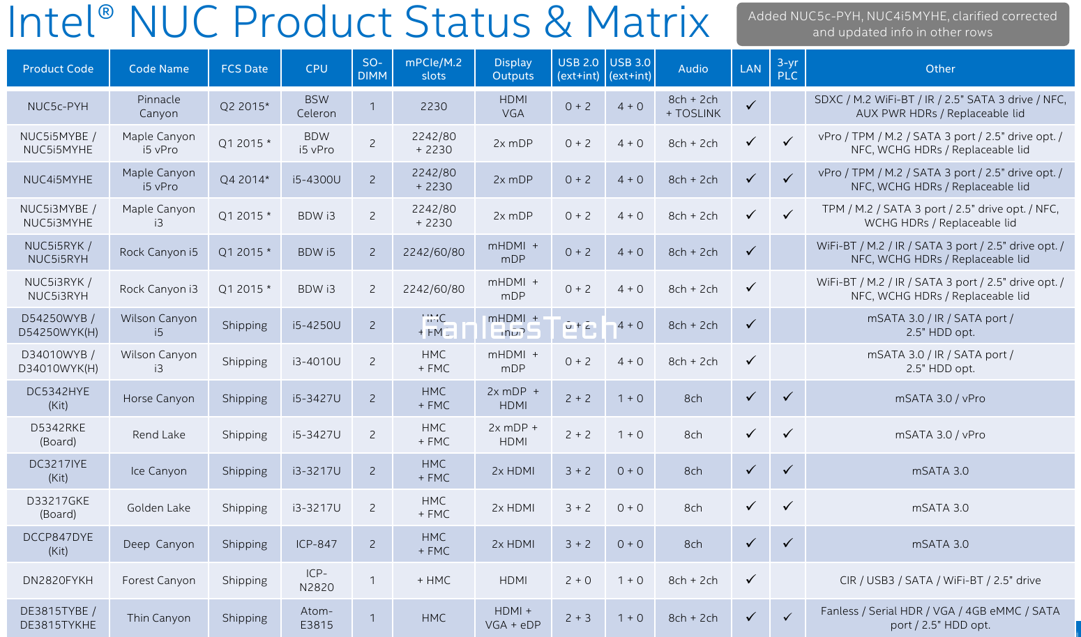 Broadwell Intel NUCs Being Developed. Rumored Q1 2015?